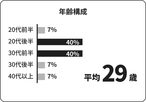 年齢構成: 平均29歳, 内訳(20代前半: 7%, 20代後半: 40%, 30代前半: 40%, 30代後半: 7%, 40代以上: 7%)
