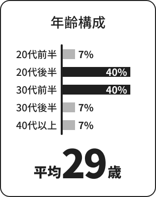 年齢構成: 平均29歳, 内訳(20代前半: 7%, 20代後半: 40%, 30代前半: 40%, 30代後半: 7%, 40代以上: 7%)