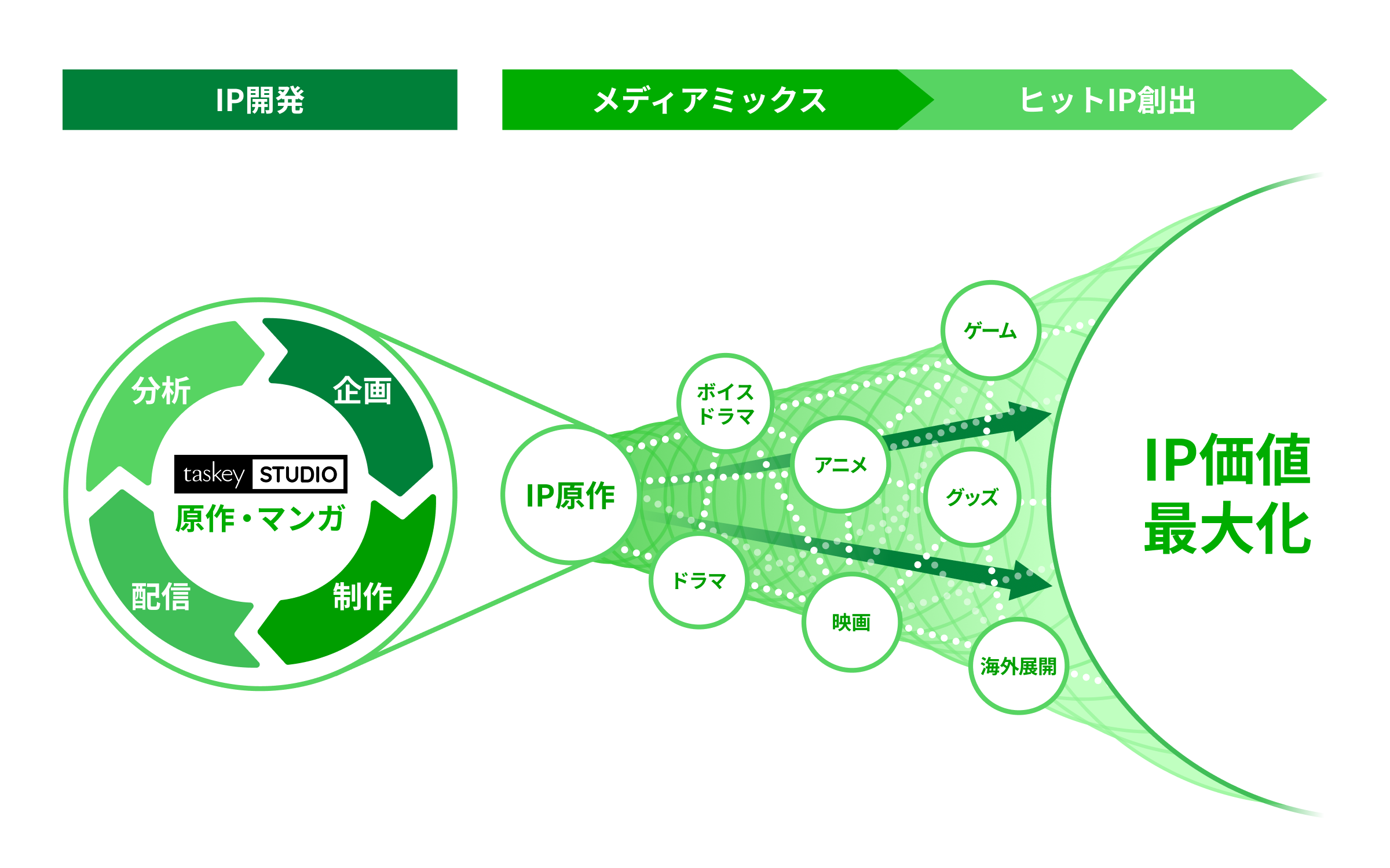 IP開発 → メディアミックス → ヒットIP創出