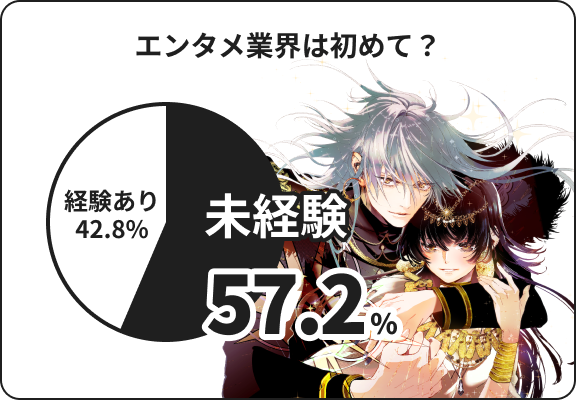 エンタメ業界の経験の有無: 未経験57.2%, 経験あり42.8%