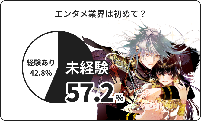 エンタメ業界の経験の有無: 未経験57.2%, 経験あり42.8%