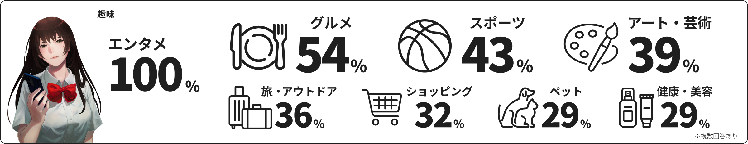 趣味: エンタメ100%, グルメ54%, スポーツ43%, アート・芸術39%, 旅行・アウトドア36%, ショッピング32%, ペット29%, 健康・美容29%