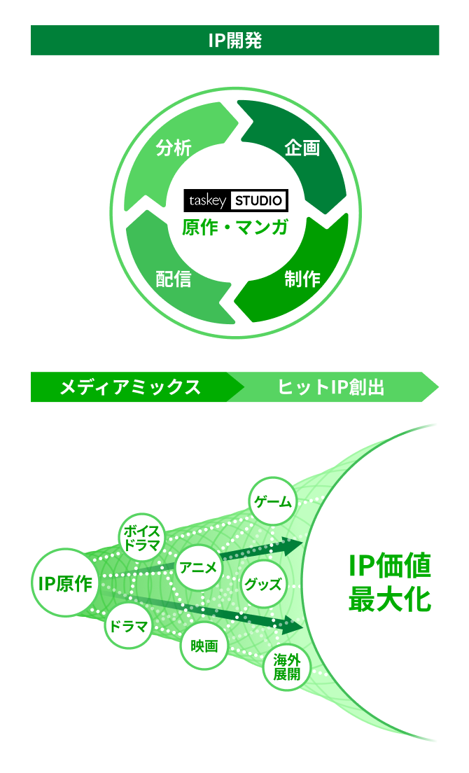 IP開発 → メディアミックス → ヒットIP創出