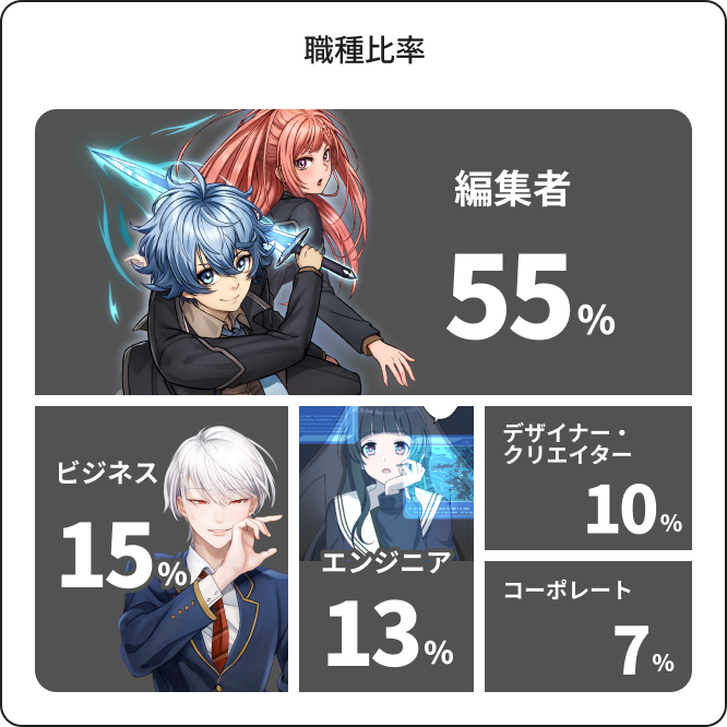 職種比率: 編集者55%, ビジネス15%, エンジニア13%, デザイナー・クリエイター10%, コーポレート7%