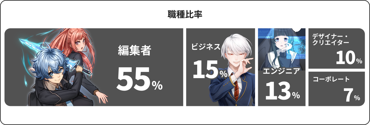 職種比率: 編集者55%, ビジネス15%, エンジニア13%, デザイナー・クリエイター10%, コーポレート7%